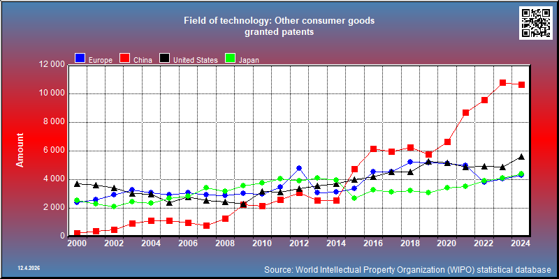 Field of technology: Other consumer goods --- granted patents